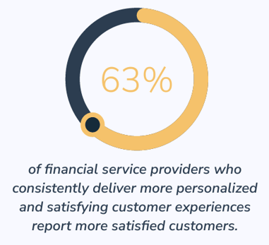63% of financial service providers who consistently deliver more personalized and satisfying customer experiences report more satisfied customers