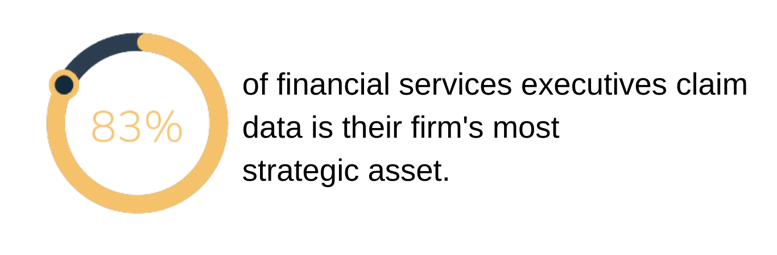 83% of financial services executives claim data is their f irm’s most strategic asset.