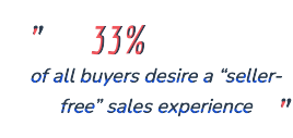 33% of all buyers desire a “seller-free” sales experience, with that number climbing to 44% among Millennial buyers