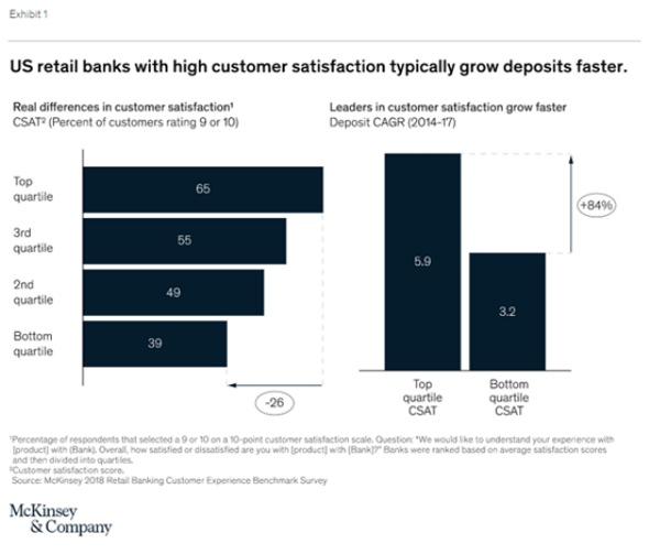 US Retail banks with high customer satisfaction typically grow deposit faster