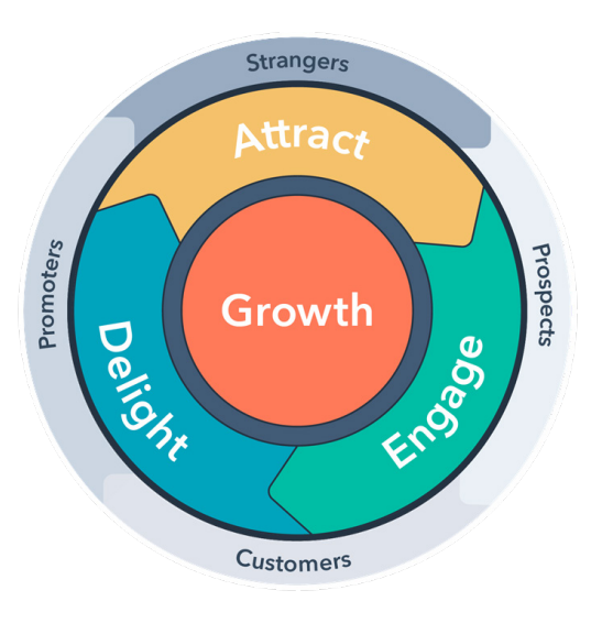 HubSpot’s “Flywheel”—one of the best-known framings of this virtuous cycle.