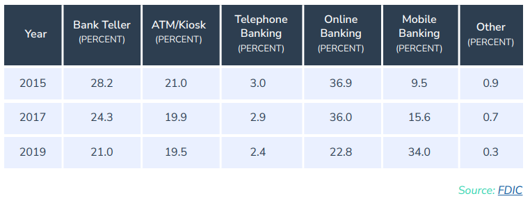 How America Banks: Household Use of Banking and Financial Services 2019 FDIC Survey