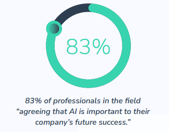 83% of professionals in the field “agreeing that AI is important to their company’s future success.”